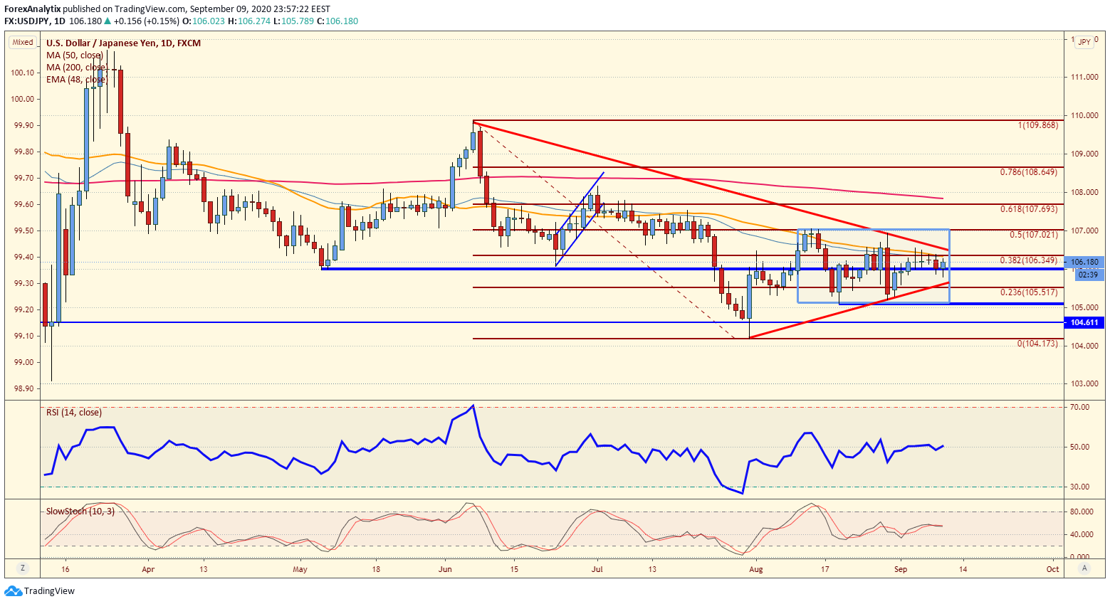 USD / JPY Daily Chart