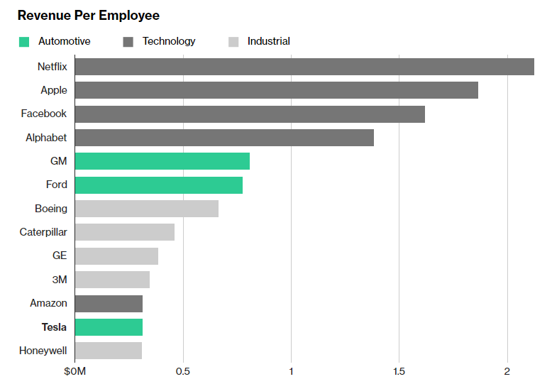 Revenue per Employee