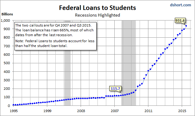 Debt To Students