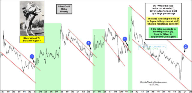 Weekly Silver-Gold Ratio Chart.