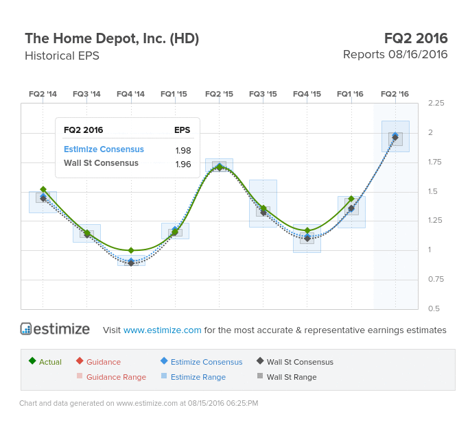 The Home Depot EPS