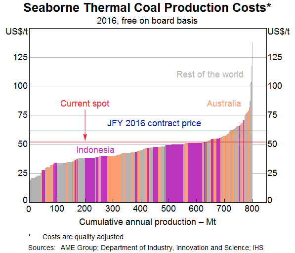 Seaborne Thermal Coal Production Costs