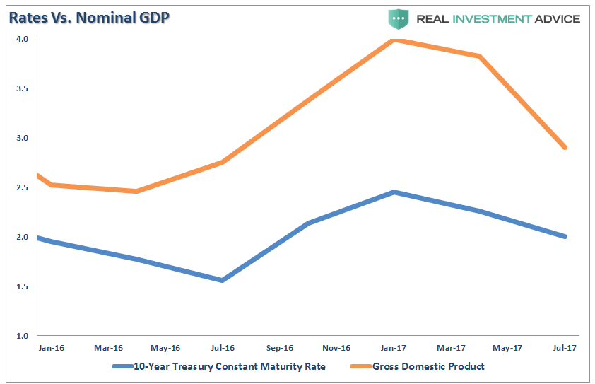 Rates Vs Nominal GDP