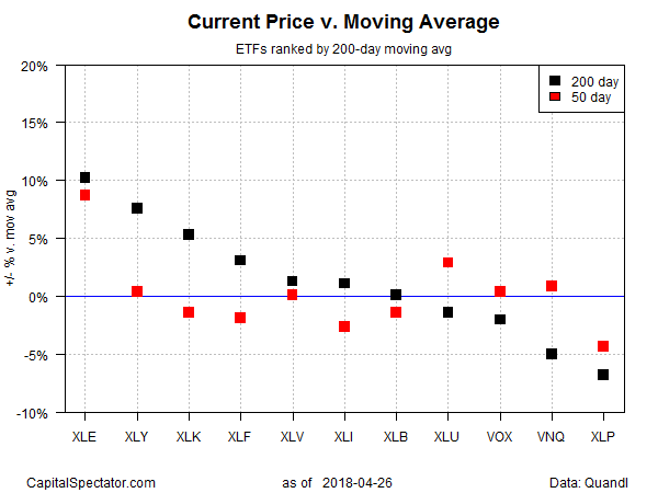 Current Price vs Moving Average