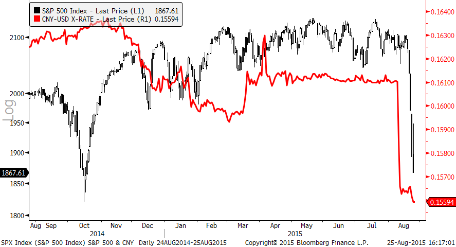 S&P 500 CNY/USD Chart