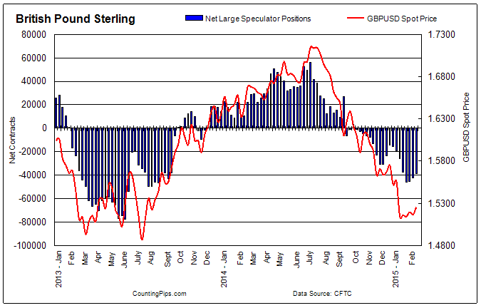 British Pound Since 2013