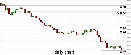 AUD/USD Daily Chart