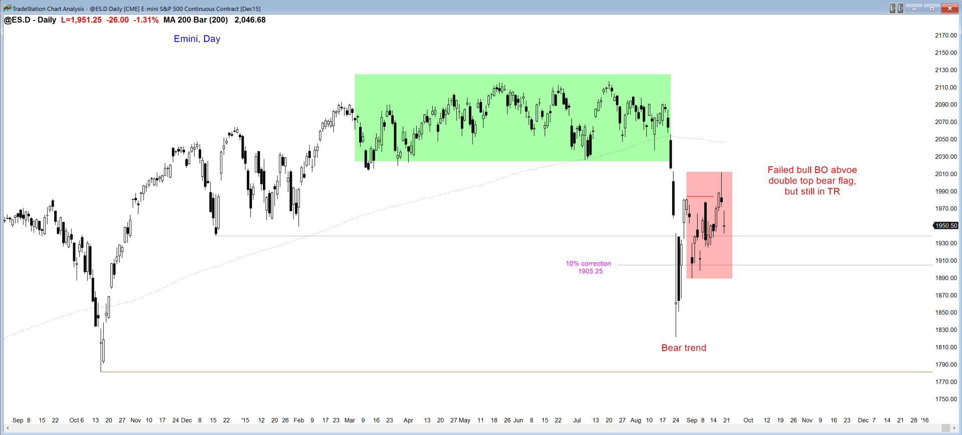 Daily S&P500 Emini Futures Candlestick Chart