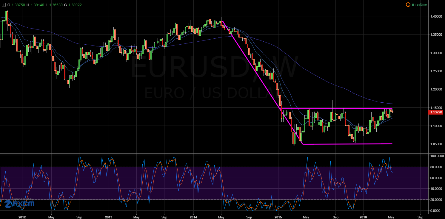 EUR/USD Weekly Chart