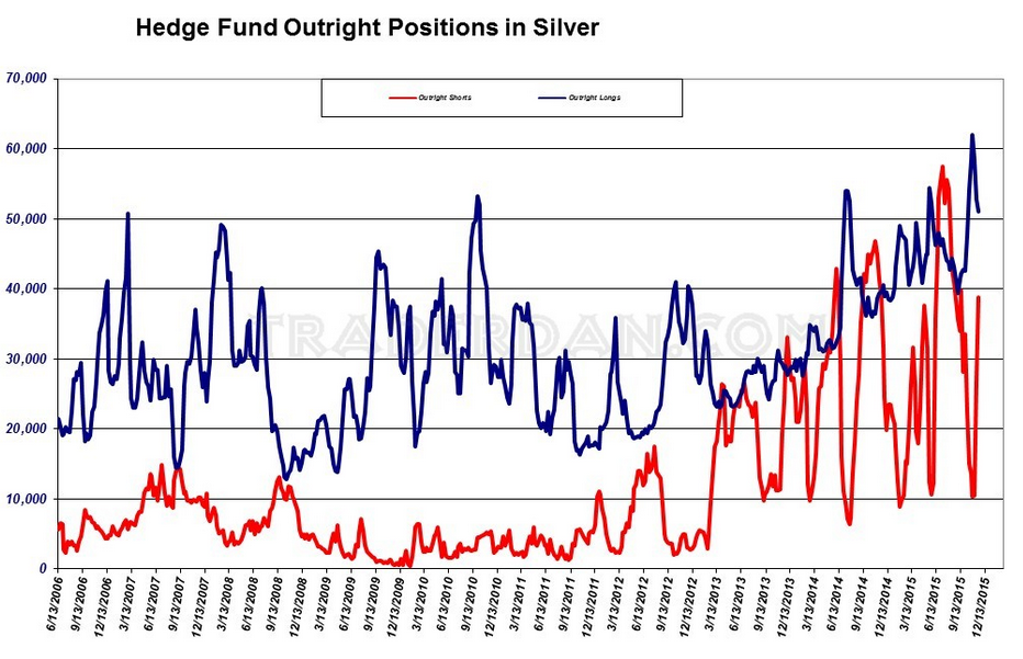 Outright Hedge Fund Positions In Silver 2006-2015