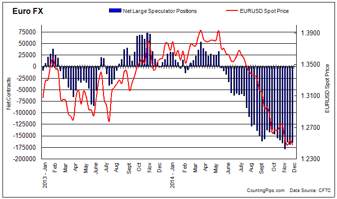 Euro FX