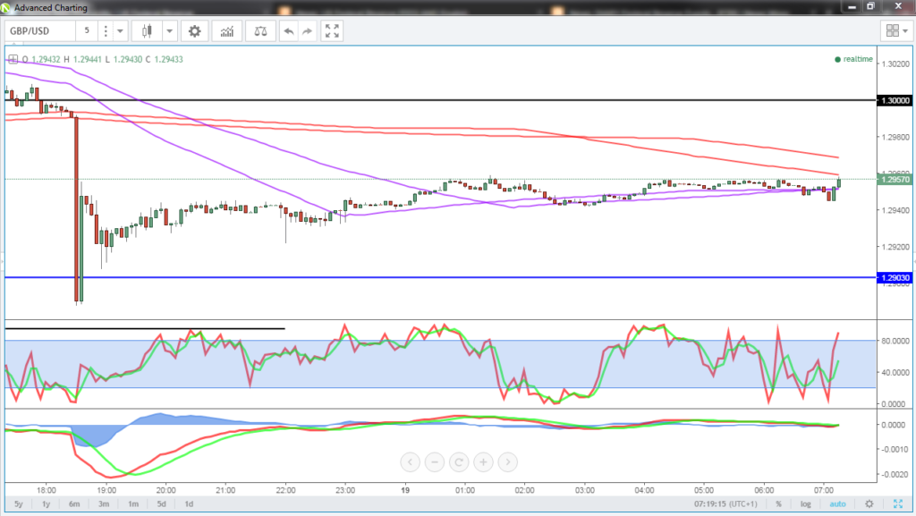 GBP/USD Chart