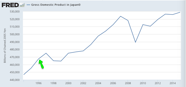 Japan GDP 1994-2016