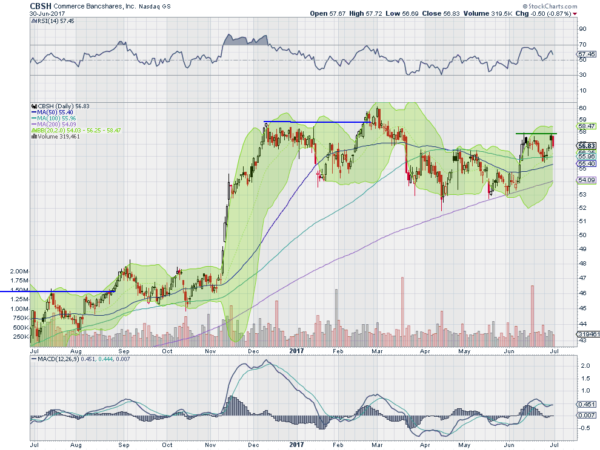 CBSH Daily Chart