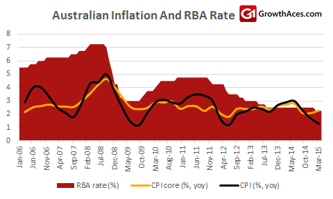 Australian Inflation And RBA Rate