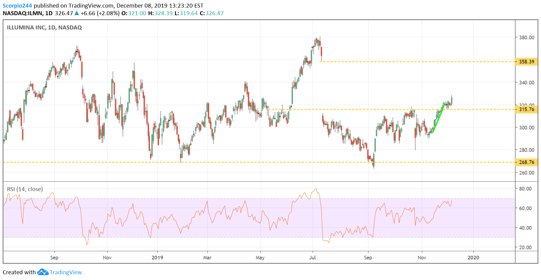 Illumina Inc Daily Chart