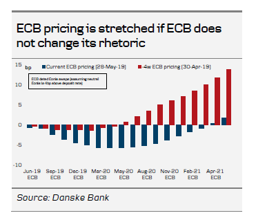 ECB Pricing Is Stretched If ECB Does