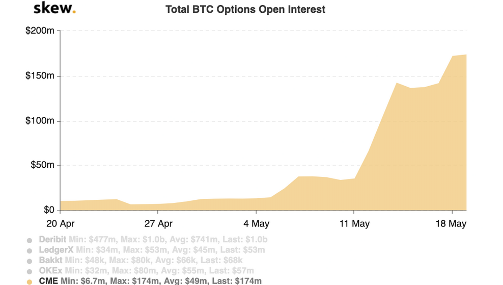 Total BTC Options Open Interest