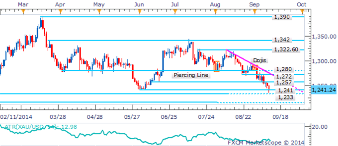 Gold: Remains At Risk Amid Sustained Downtrend