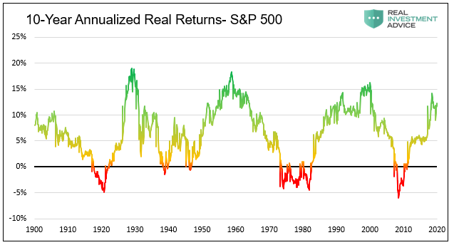 10 Yr Annualized Real Returns S&P 500