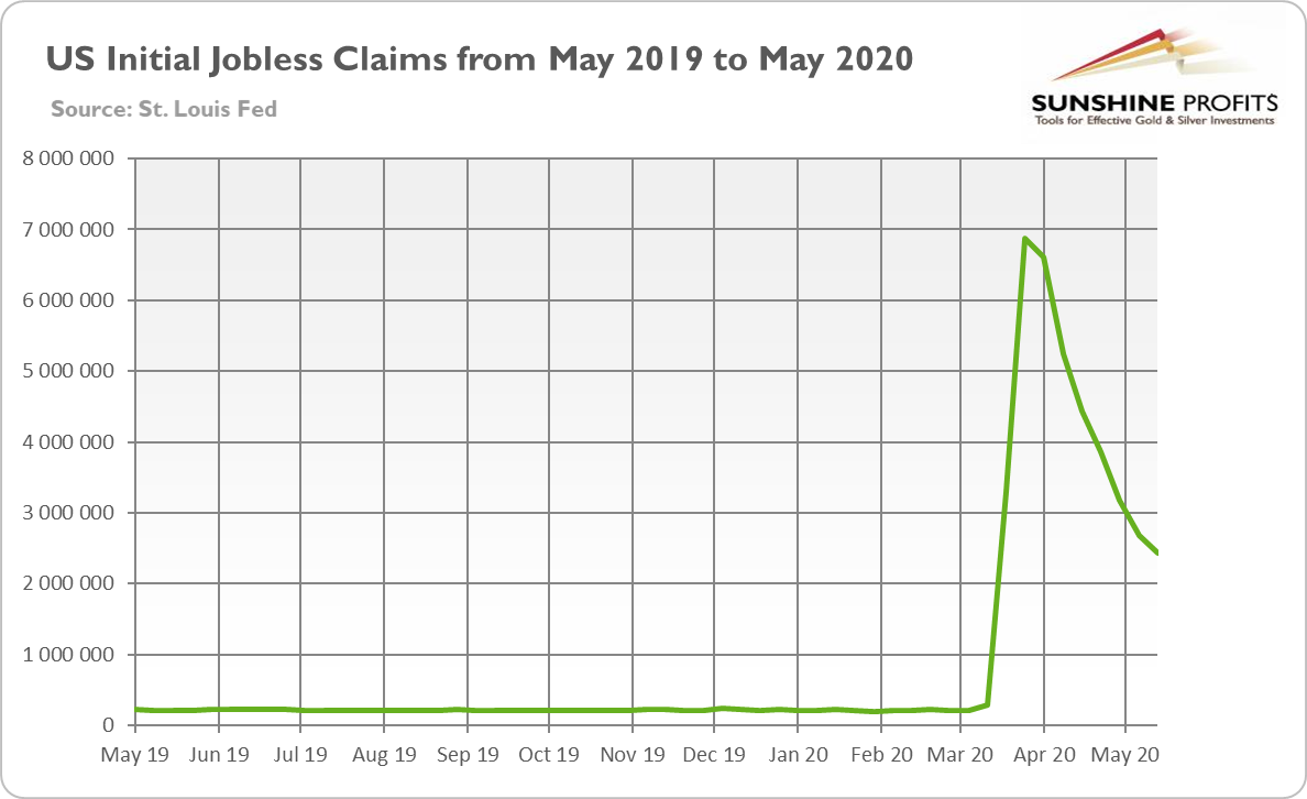 US Initial Jobless Claims May 2019 - May 2020