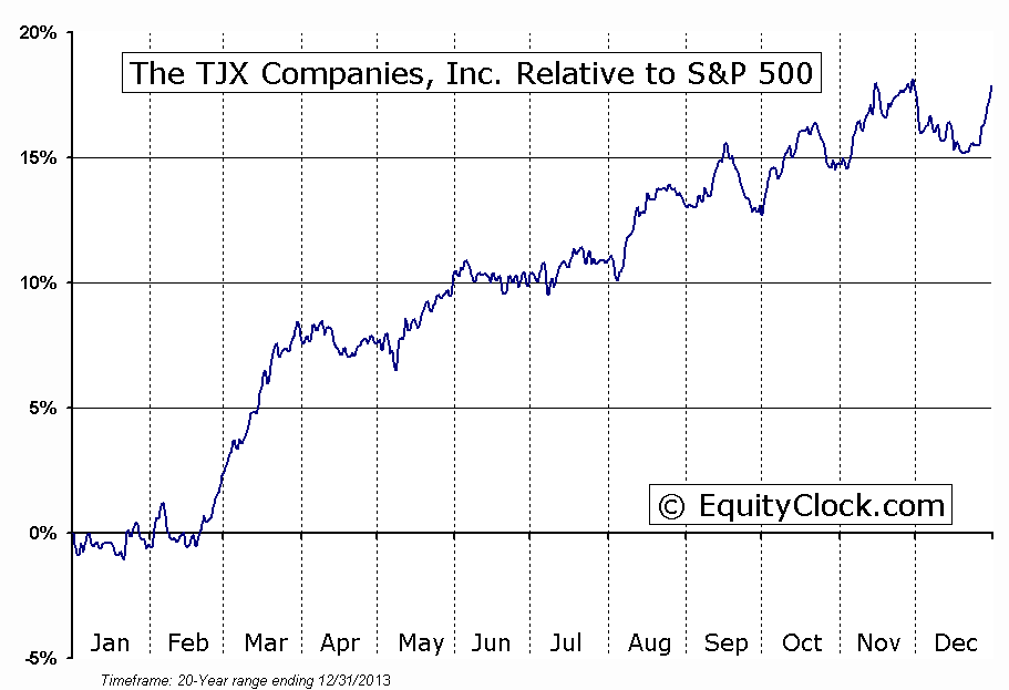 TJX Relative to the S&P 500