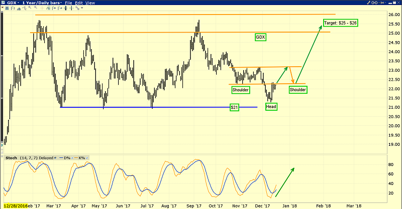 VanEck Vectors Gold Miners