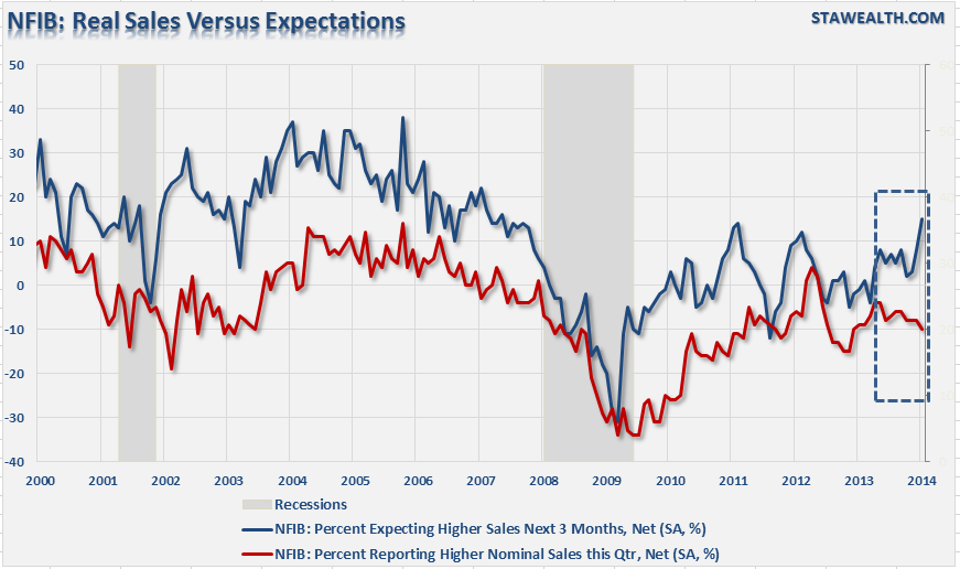 NFIB-Sales-Expecations