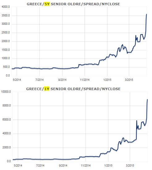 Greece 5 Year Bond