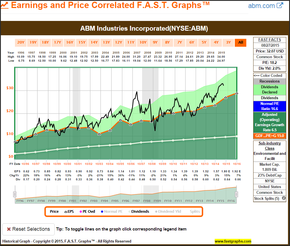 ABM Earnings and Price