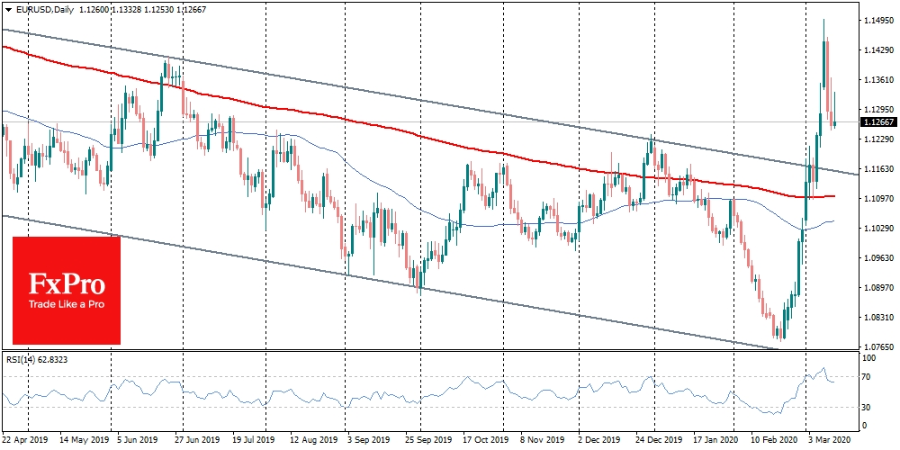 EURUSD