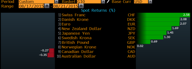 G10 FX Spot returns vs. the USD