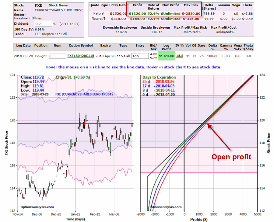 FXE Apr20 115 calls w/open profit