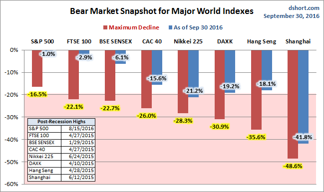 Global Bear Markets