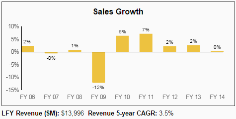 WM Sales Growth