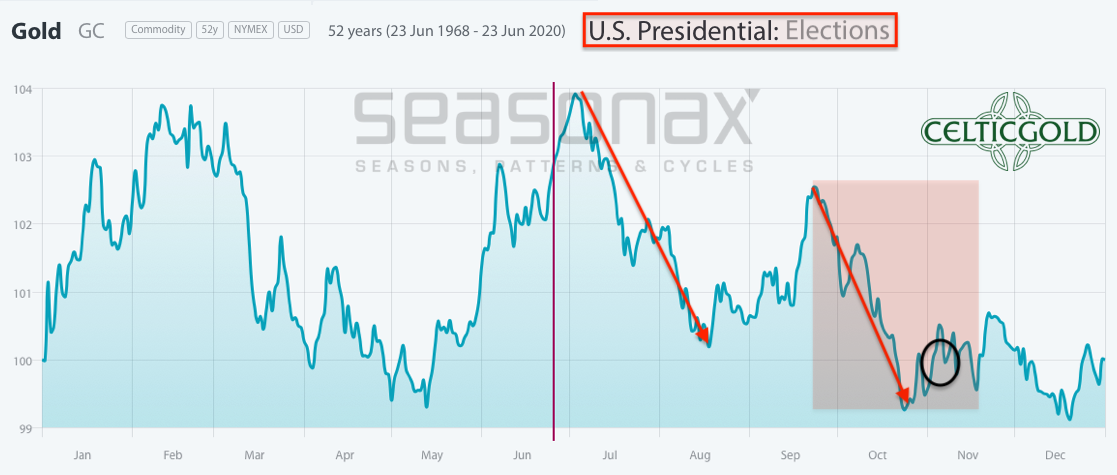 Gold Seasonality-US Election