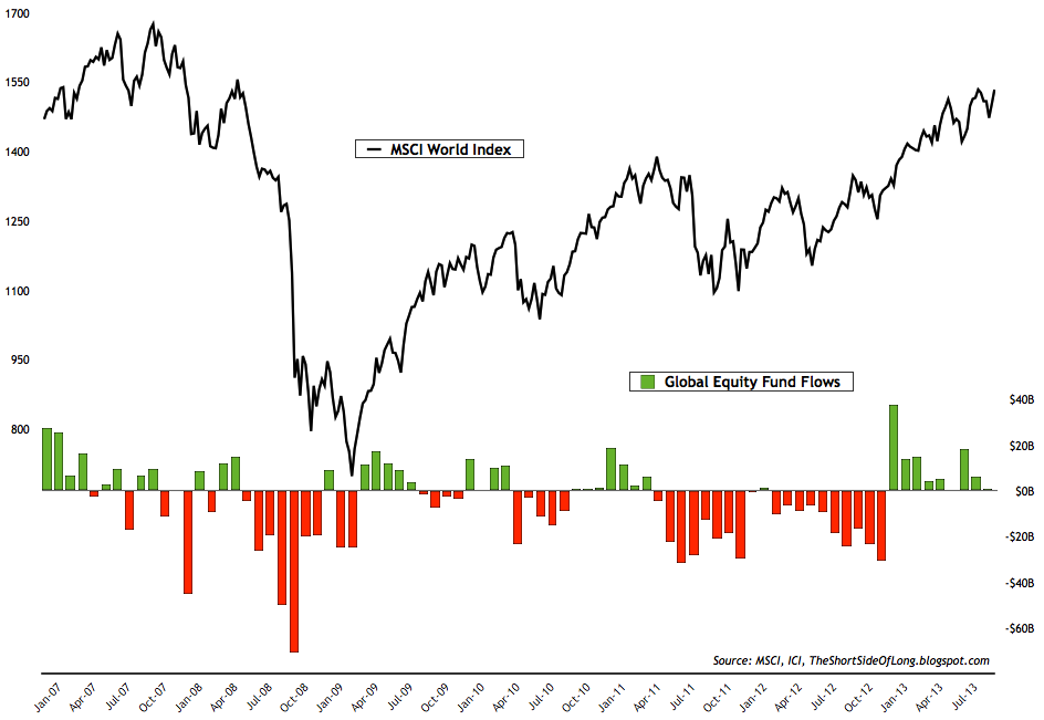 Global Equity Fund Flows