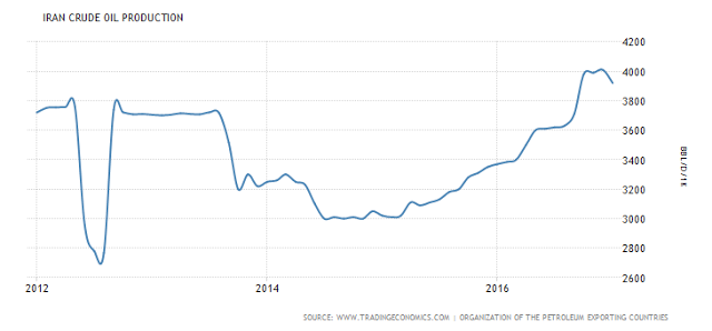 Iran Crude Oil Production Chart