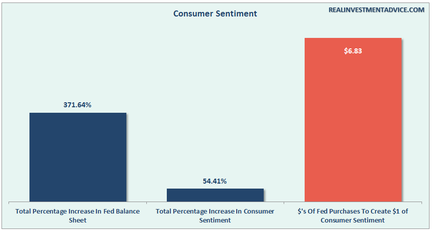 Fed Intervention And Consumer Sentiment