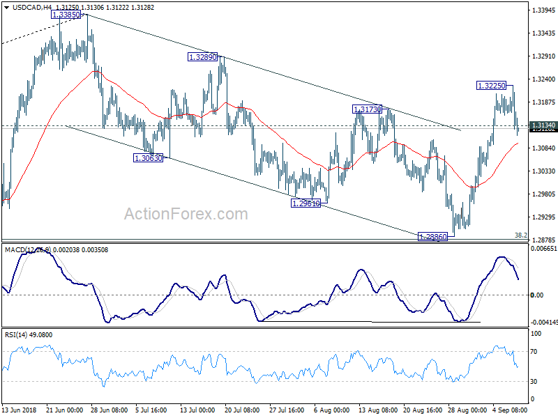 USD/CAD