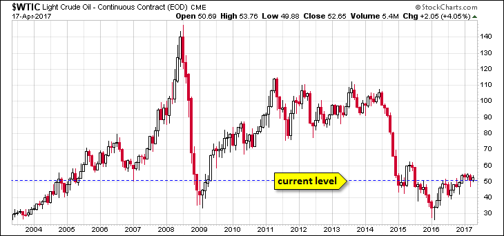 WTIC Chart