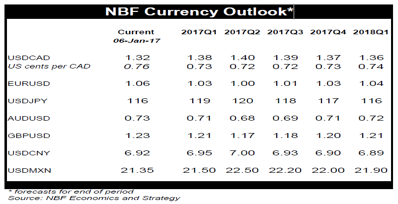 NBF Currency Outlook