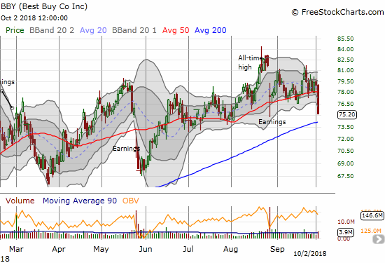 BBY broke down below 50DMA support to close at a 2-month low.