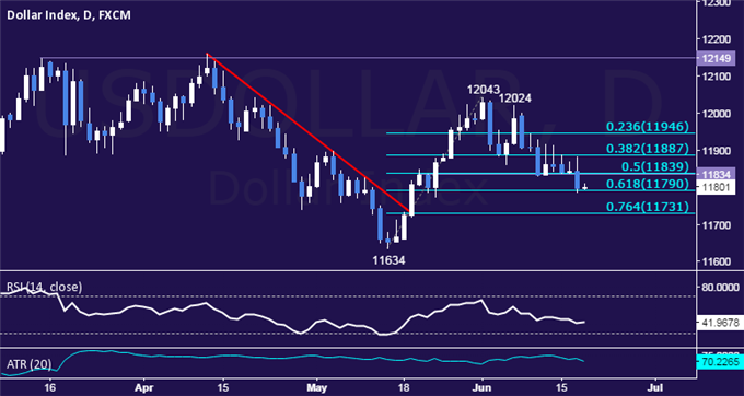 US Dollar Technical Analysis: From April 2015