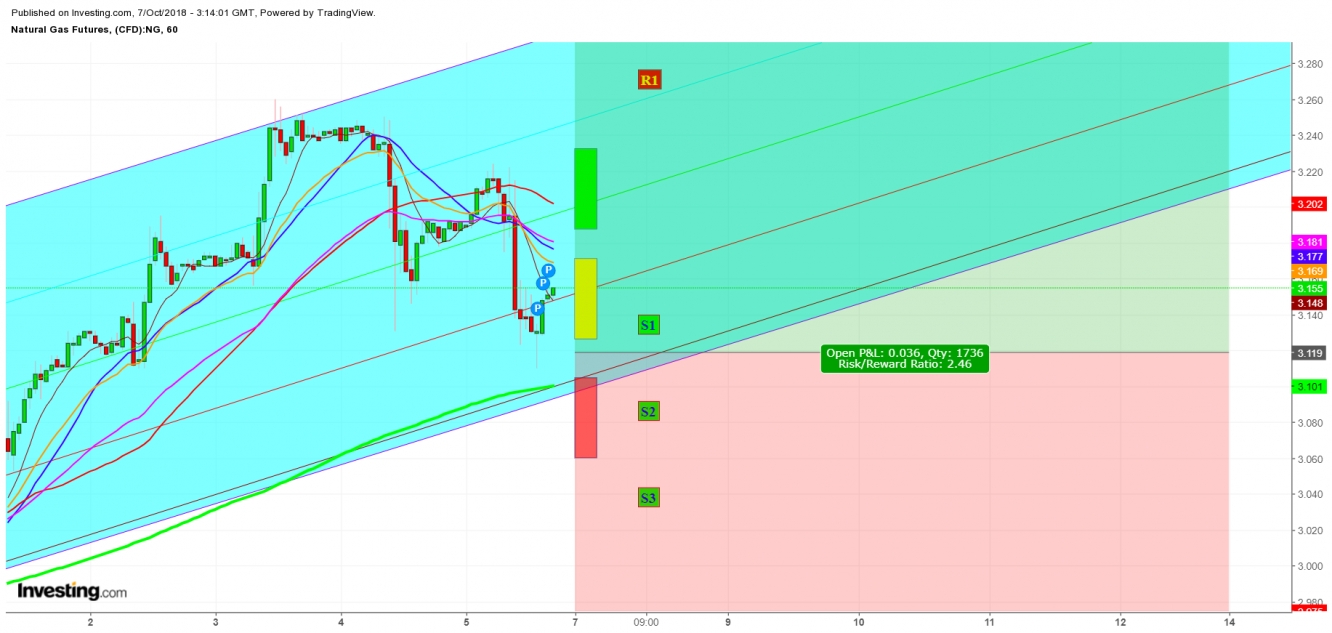 Natural Gas Futures 1 Hr. Chart - Expected Trading Zones For The Week Of October 7th, 2018