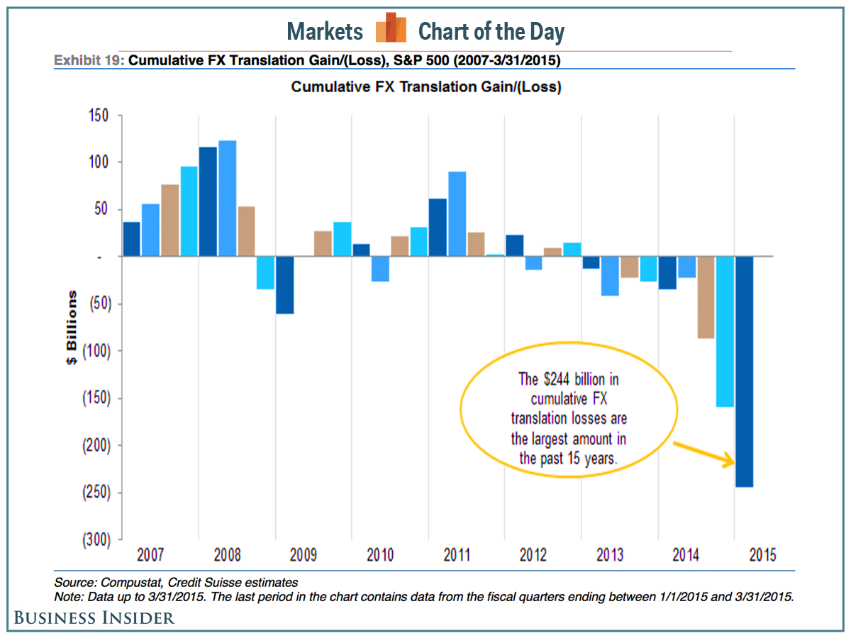 Cumulative FX Translation Gain/Loss 2007-2015