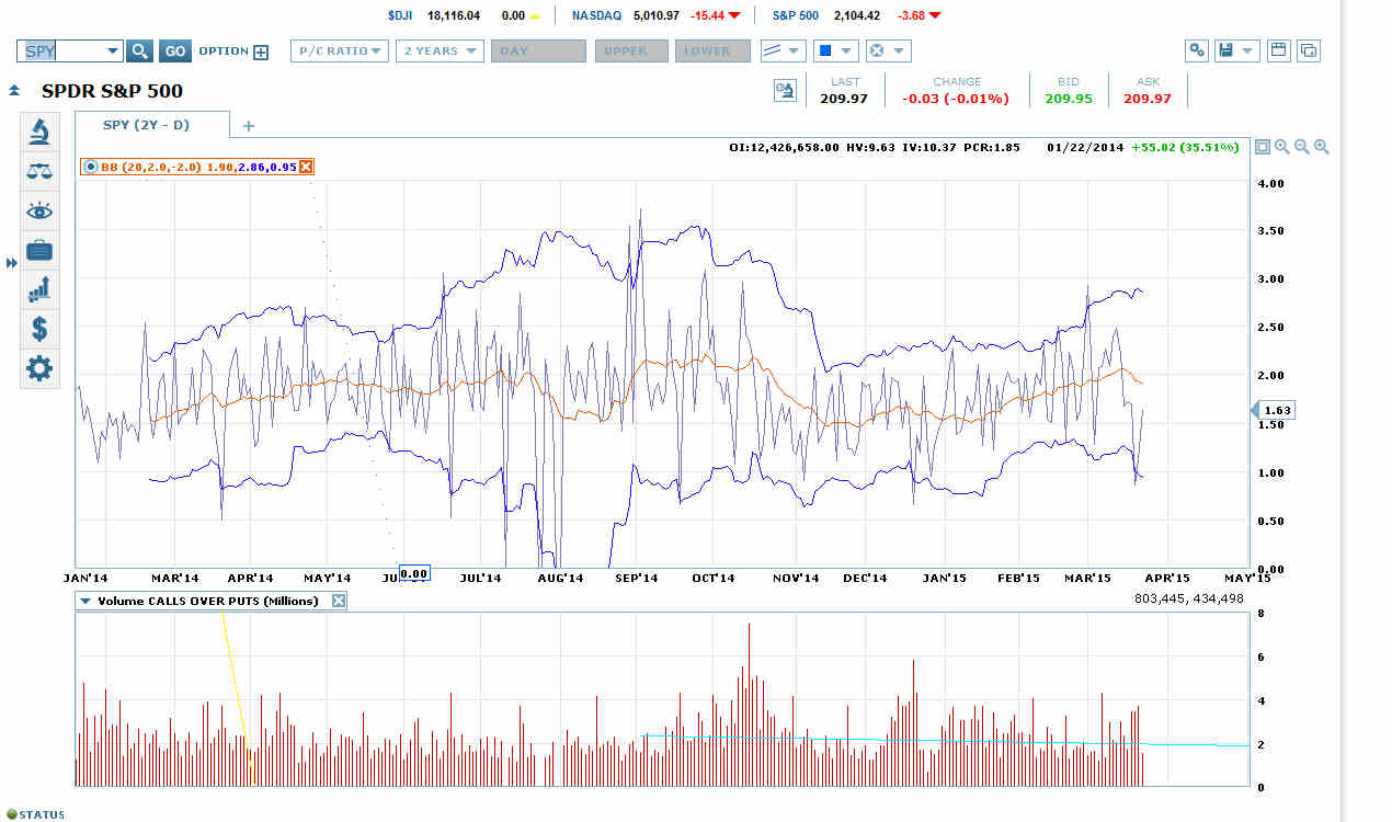 SPDR S&P 500 Daily Chart (2 Year)