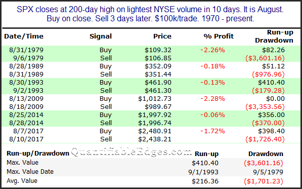 SPX Closes At 200 Day High