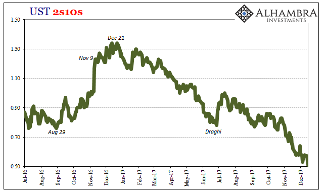 UST 2s10s