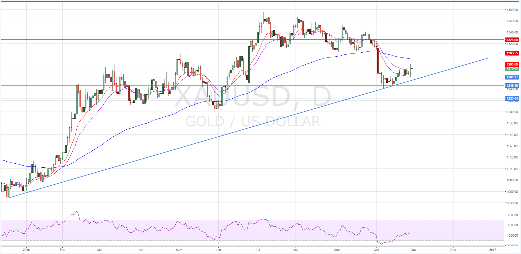 XAU/USD Daily